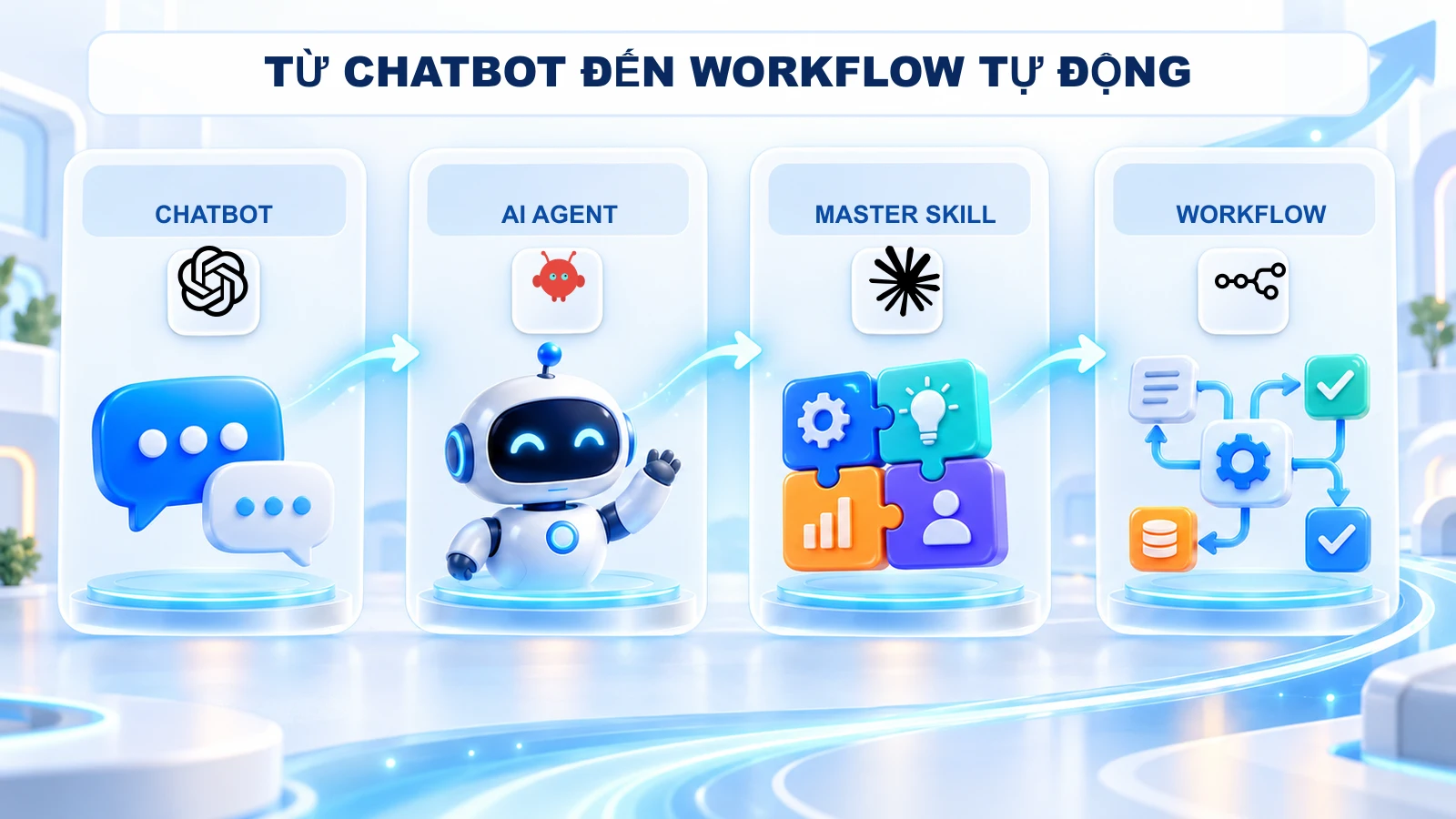 Minh họa bốn cấp độ Chatbot, AI Agent, Master Skill và Workflow tự động