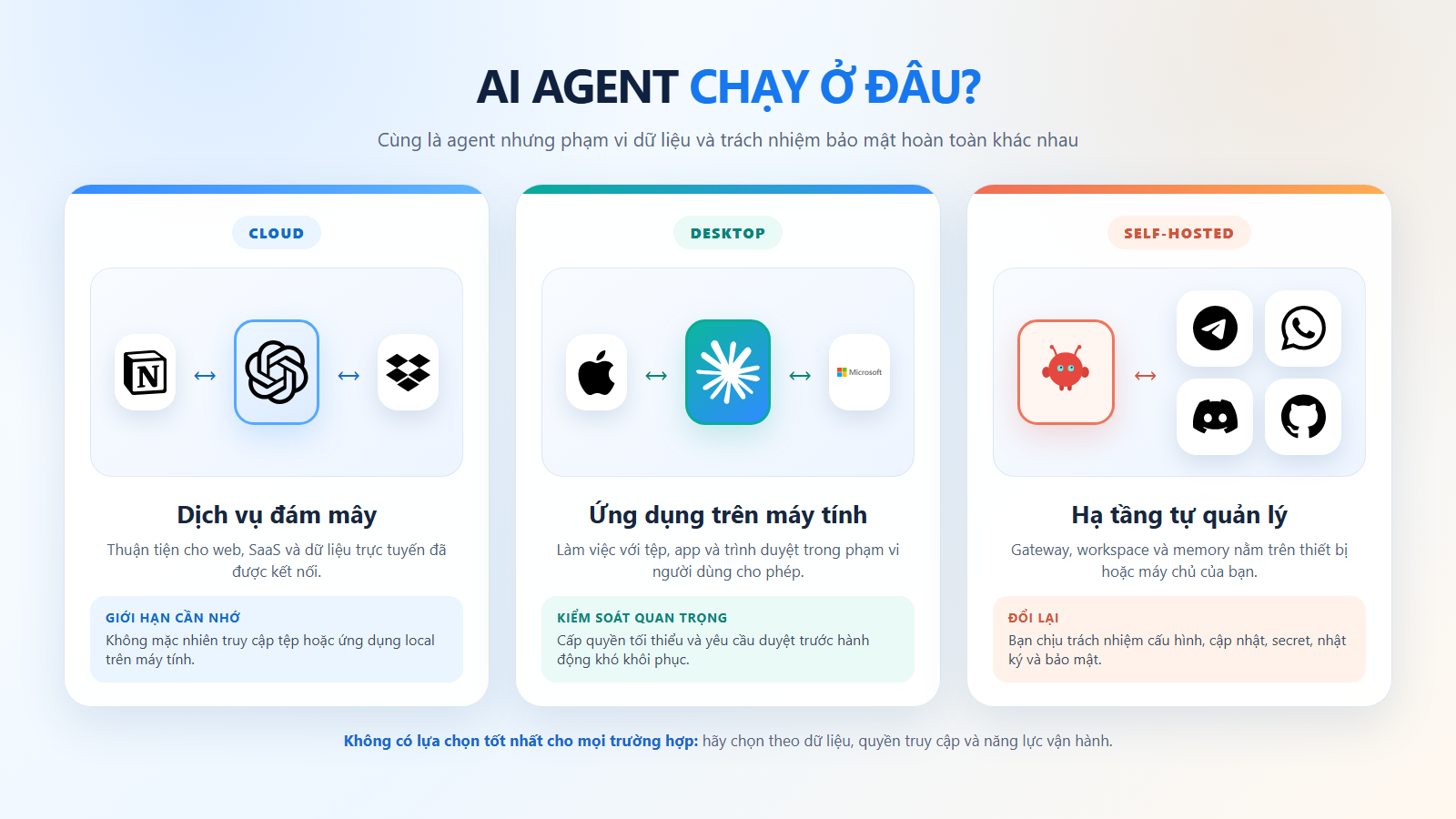Minh họa AI Agent chạy trên cloud, desktop và hạ tầng self-hosted bằng logo ứng dụng thật